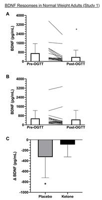 The Effect of Exogenous Ketone Monoester Ingestion on Plasma BDNF During an Oral Glucose Tolerance Test